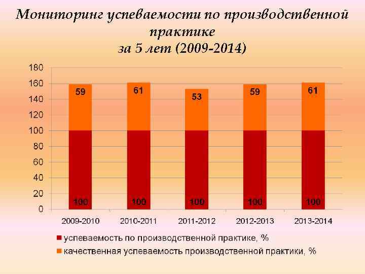 Мониторинг успеваемости по производственной практике за 5 лет (2009 -2014) 