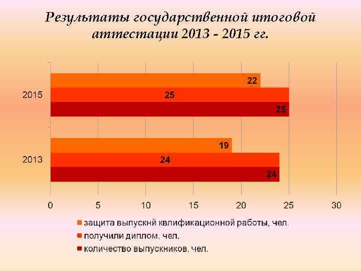 Результаты государственной итоговой аттестации 2013 - 2015 гг. 