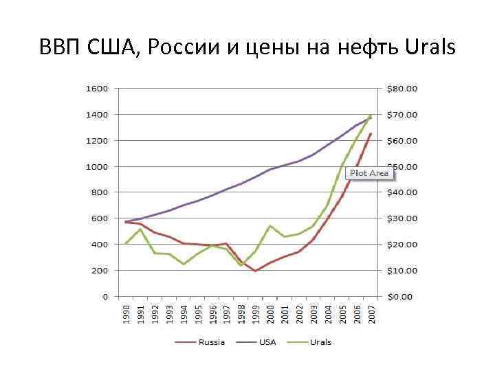 ВВП США, России и цены на нефть Urals 