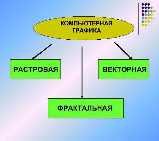 КОМПЬЮТЕРНАЯ ГРАФИКА РАСТРОВАЯ ВЕКТОРНАЯ ФРАКТАЛЬНАЯ 