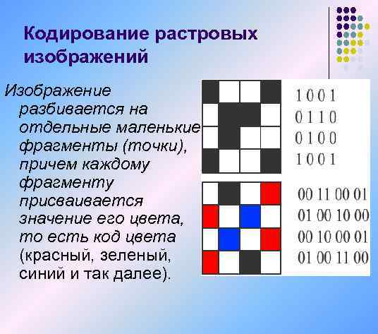 Кодирование растровых изображений Изображение разбивается на отдельные маленькие фрагменты (точки), причем каждому фрагменту присваивается