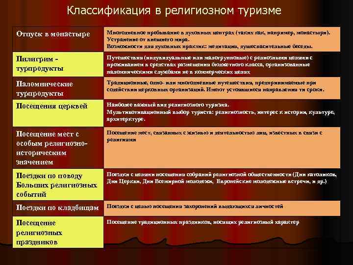 Классификация в религиозном туризме Отпуск в монастыре Многодневное пребывание в духовных центрах (таких как,