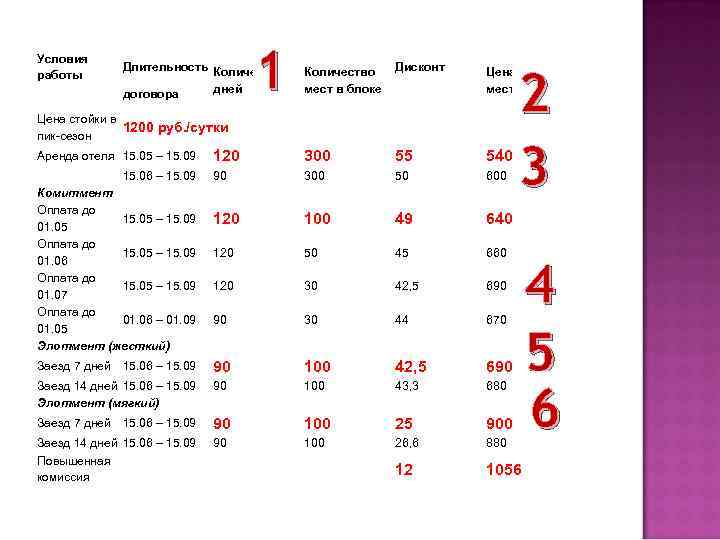 Условия работы 1 Длительность Количество договора дней Цена стойки в 1200 руб. /сутки пик-сезон