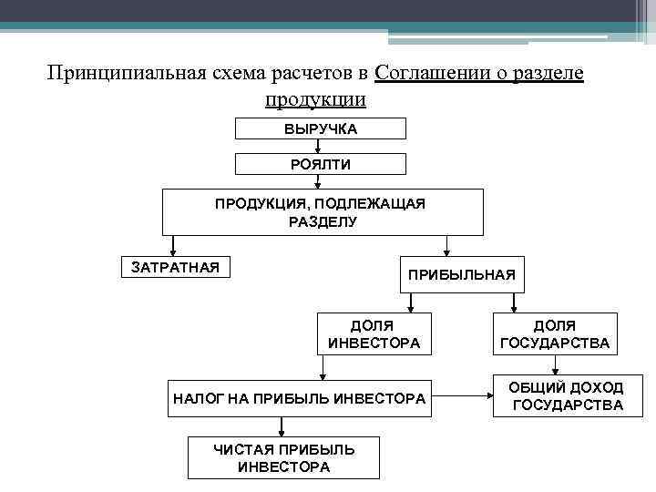 Принципиальная схема расчетов в Соглашении о разделе продукции ВЫРУЧКА РОЯЛТИ ПРОДУКЦИЯ, ПОДЛЕЖАЩАЯ РАЗДЕЛУ ЗАТРАТНАЯ