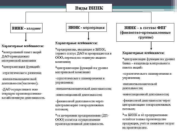 Виды ВИНК - холдинг Характерные особенности: *контрольный пакет акций ДАО принадлежит материнской компании *централизация