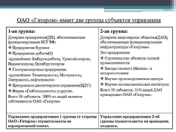 ОАО «Газпром» имеет две группы субъектов управления 1 -ая группа: 2 -ая группа: Дочерние