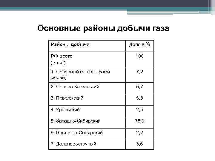Основные районы добычи газа Районы добычи Доля в % РФ всего (в т. ч.