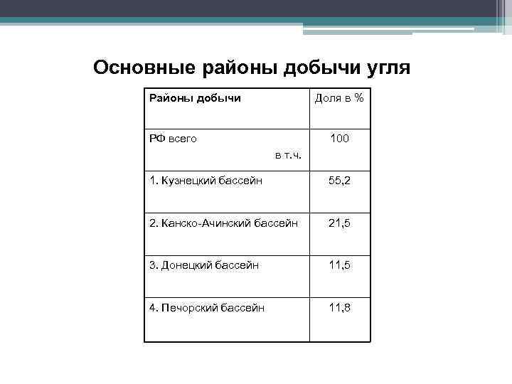 Основные районы добычи угля Районы добычи Доля в % РФ всего в т. ч.