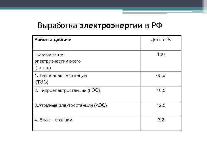 Выработка электроэнергии в РФ Районы добычи Доля в % Производство электроэнергии всего ( в