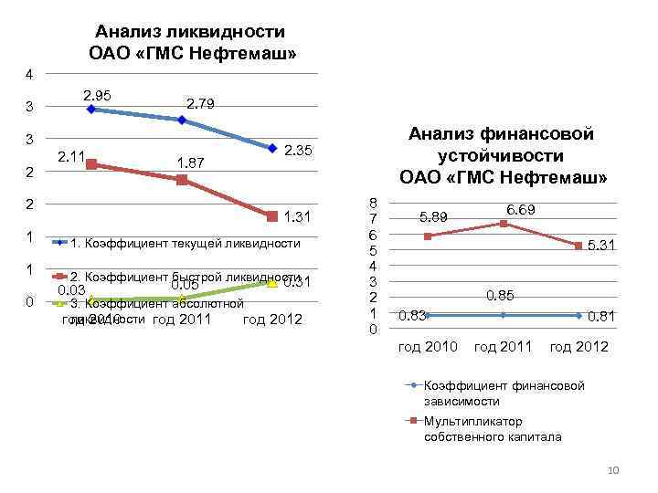 Анализ ликвидности ОАО «ГМС Нефтемаш» 4 3 2. 95 2. 79 3 2 2.