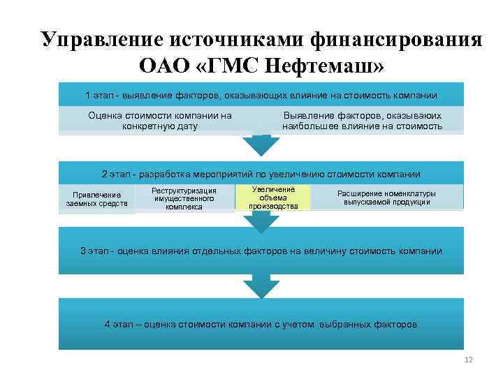 Управление источниками финансирования ОАО «ГМС Нефтемаш» 1 этап - выявление факторов, оказывающих влияние на