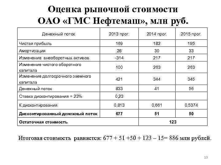 Оценка рыночной стоимости ОАО «ГМС Нефтемаш» , млн руб. Денежный поток 2013 прог. 2014
