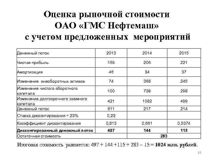 Оценка рыночной стоимости ОАО «ГМС Нефтемаш» с учетом предложенных мероприятий Денежный поток 2013 2014