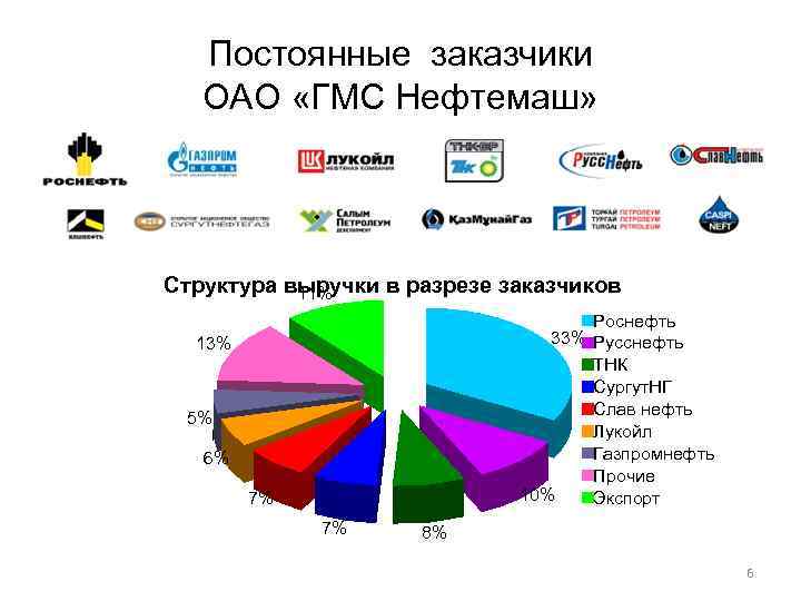 Постоянные заказчики ОАО «ГМС Нефтемаш» Структура выручки в разрезе заказчиков 11% Роснефть 33% Русснефть