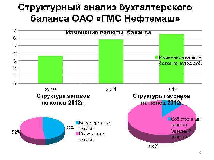 Структурный анализ бухгалтерского баланса ОАО «ГМС Нефтемаш» 7 Изменение валюты баланса 6 5 4