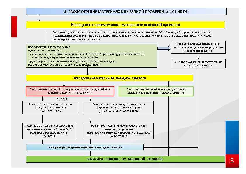 Рассмотрение материала проверки