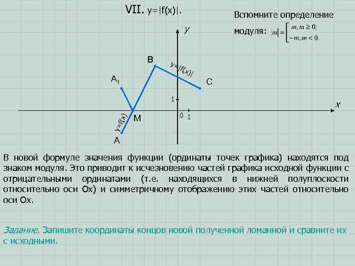 VII. y=|f(x)|. Вспомните определение y B y= |f(x A 1 )| M C x
