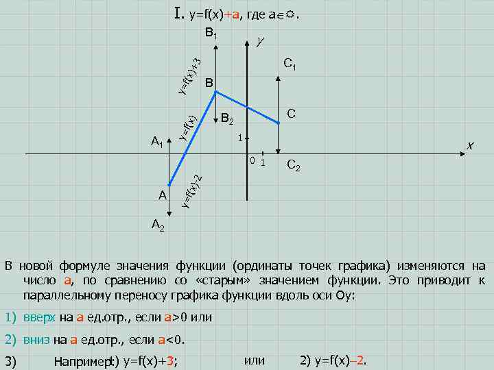I. y=f(x)+a, где a . B 1 y B A 1 y= f(x )+