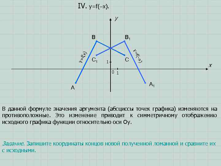 IV. y=f(–x). y B 1 f(x y= C 1 –x) C 1 f( y=