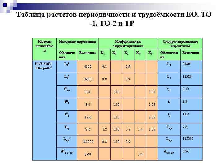 Таблица расчетов периодичности и трудоёмкости ЕО, ТО -1, ТО-2 и ТР Модель автомобил я