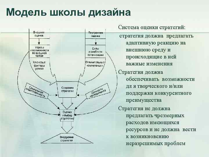 Модель школы дизайна Система оценки стратегий: стратегия должна предлагать адаптивную реакцию на внешнюю среду