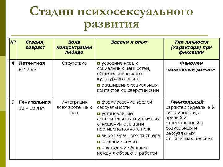 Стадии психосексуального развития № Стадия, возраст 4 Латентная 6 -12 лет 5 Генитальная 12