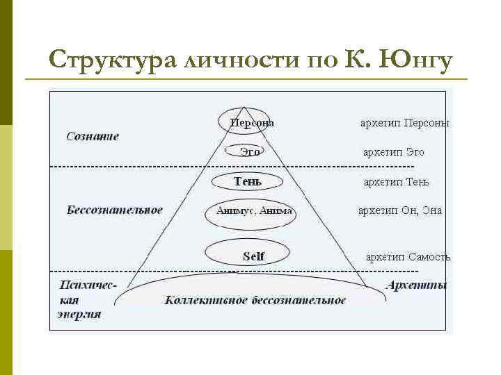 Структура личности по К. Юнгу 