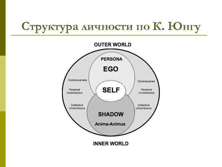 Структура личности по К. Юнгу 