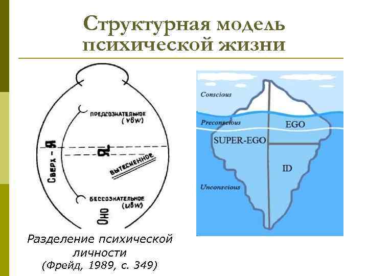 Структурная модель психической жизни Разделение психической личности (Фрейд, 1989, с. 349) 
