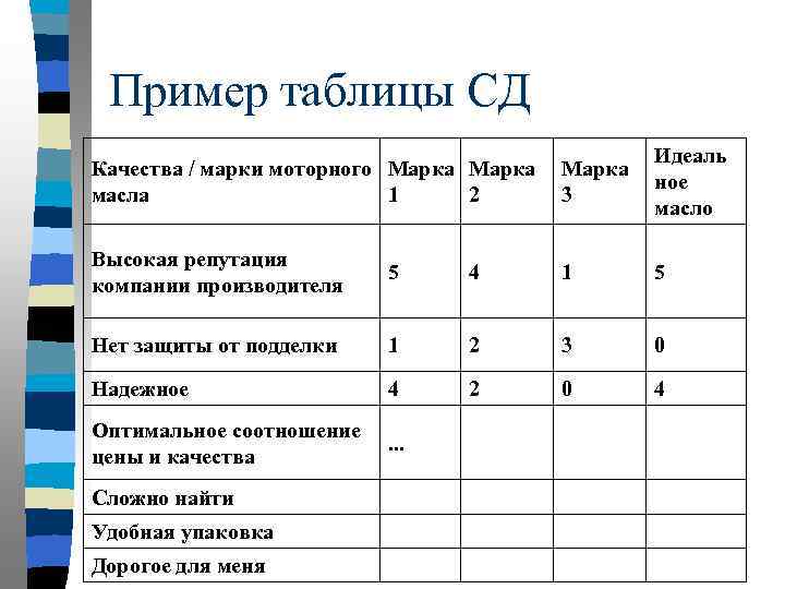 Пример таблицы СД Идеаль Качества / марки моторного Марка ное масла 1 2 3