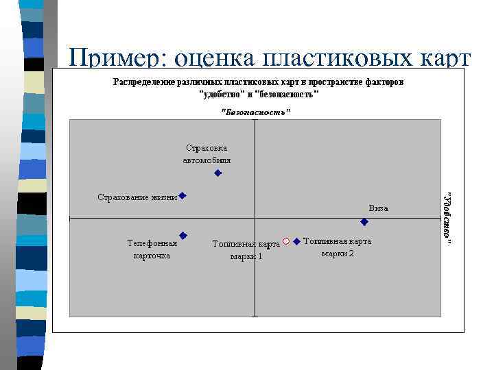 Пример: оценка пластиковых карт 