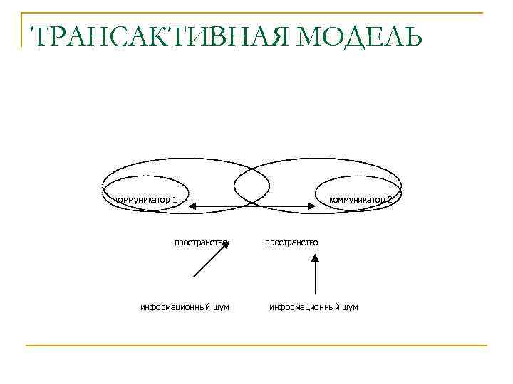 ТРАНСАКТИВНАЯ МОДЕЛЬ коммуникатор 1 пространство информационный шум коммуникатор 2 пространство информационный шум 
