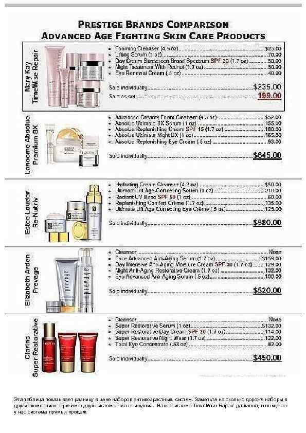 Эта таблица показывает разницу в цене наборов антивозрастных систем. Заметьте на сколько дороже наборы