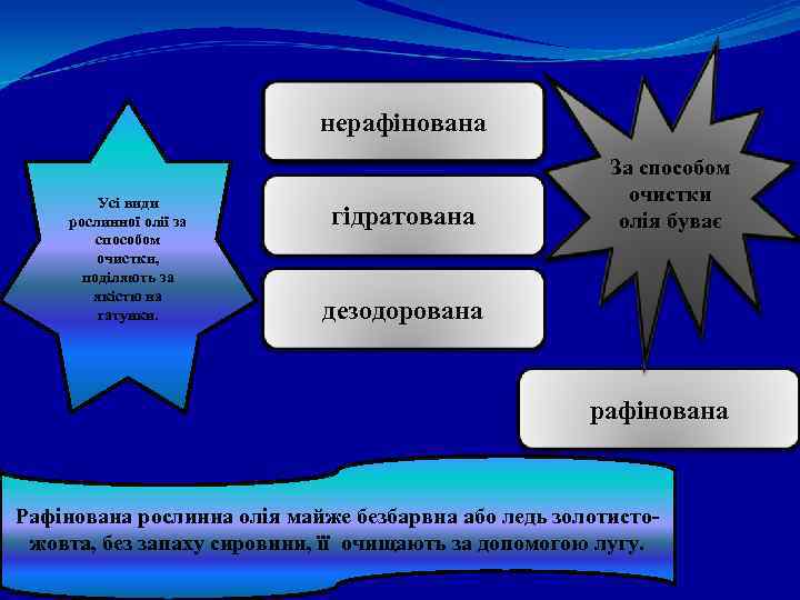 нерафінована Усі види рослинної олії за способом очистки, поділяють за якістю на гатунки. гідратована