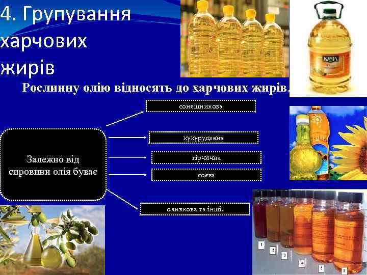 4. Групування харчових жирів Рослинну олію відносять до харчових жирів. соняшникова кукурудзяна Залежно від