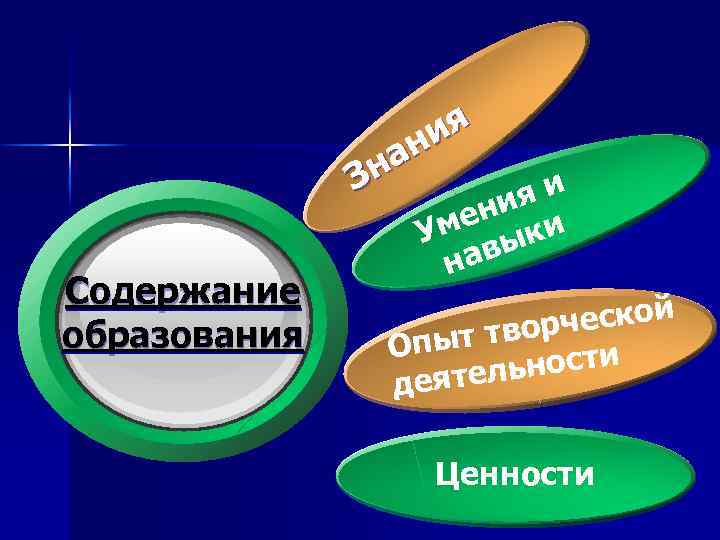 ия ан Зн Содержание образования яи ени и Ум ык нав ческой ыт твор