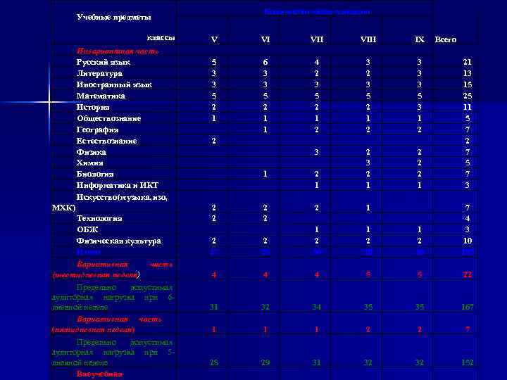 Учебные предметы классы Инвариантная часть Русский язык Литература Иностранный язык Математика История Обществознание География