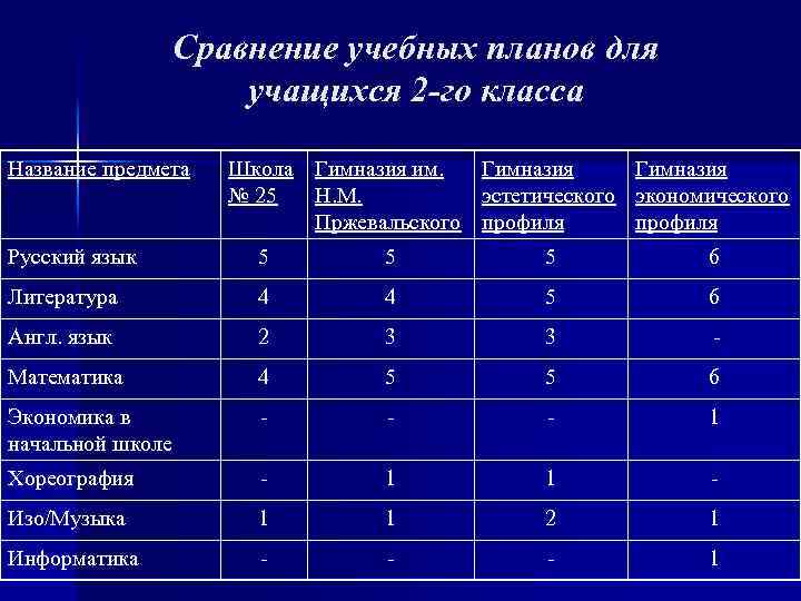 Сравнение учебных планов для учащихся 2 -го класса Название предмета Школа Гимназия им. Гимназия