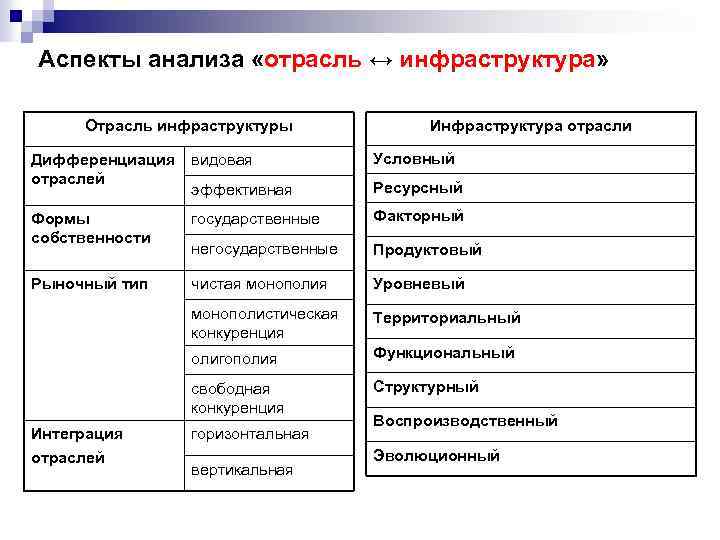 Аспекты анализа «отрасль ↔ инфраструктура» Отрасль инфраструктуры Инфраструктура отрасли Дифференциация отраслей видовая Условный эффективная