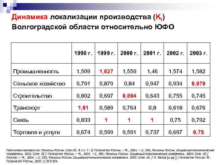 Динамика локализации производства (Kl) Волгоградской области относительно ЮФО 1998 г. 1999 г. 2000 г.