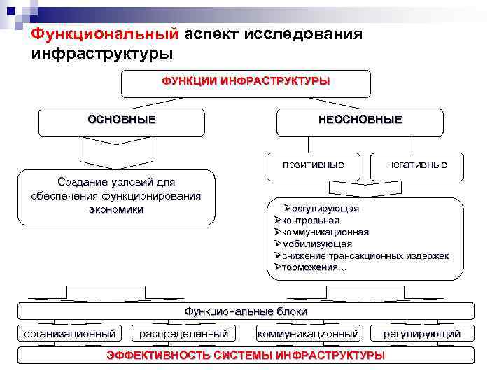 Функциональный аспект исследования инфраструктуры ФУНКЦИИ ИНФРАСТРУКТУРЫ ОСНОВНЫЕ НЕОСНОВНЫЕ позитивные Создание условий для обеспечения функционирования