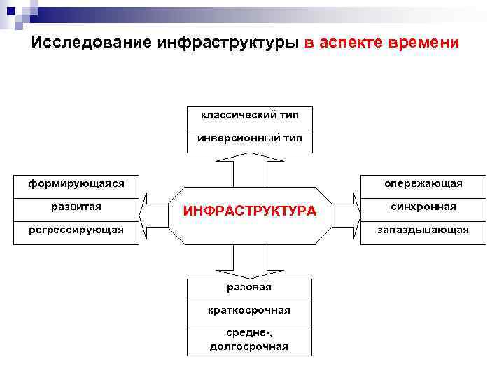 Исследование инфраструктуры в аспекте времени классический тип инверсионный тип формирующаяся развитая опережающая ИНФРАСТРУКТУРА регрессирующая