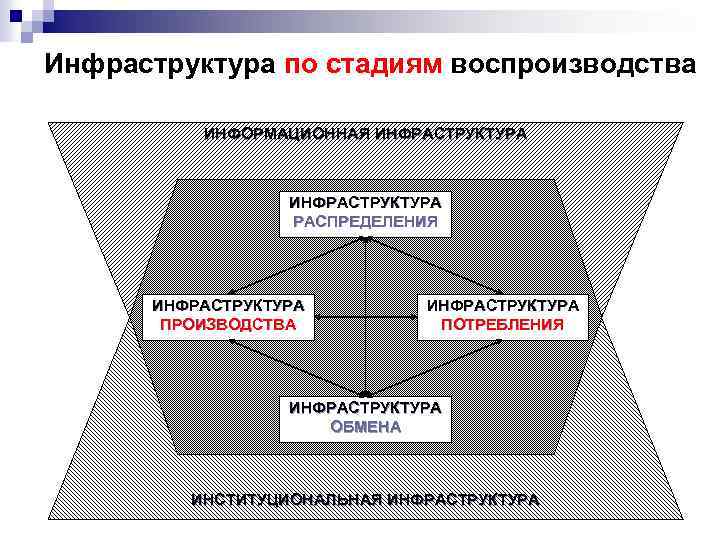 Инфраструктура по стадиям воспроизводства ИНФОРМАЦИОННАЯ ИНФРАСТРУКТУРА РАСПРЕДЕЛЕНИЯ ИНФРАСТРУКТУРА ПРОИЗВОДСТВА ИНФРАСТРУКТУРА ПОТРЕБЛЕНИЯ ИНФРАСТРУКТУРА ОБМЕНА ИНСТИТУЦИОНАЛЬНАЯ