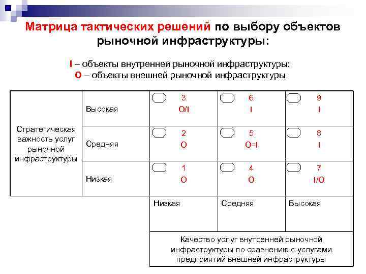 Матрица тактических решений по выбору объектов рыночной инфраструктуры: I – объекты внутренней рыночной инфраструктуры;