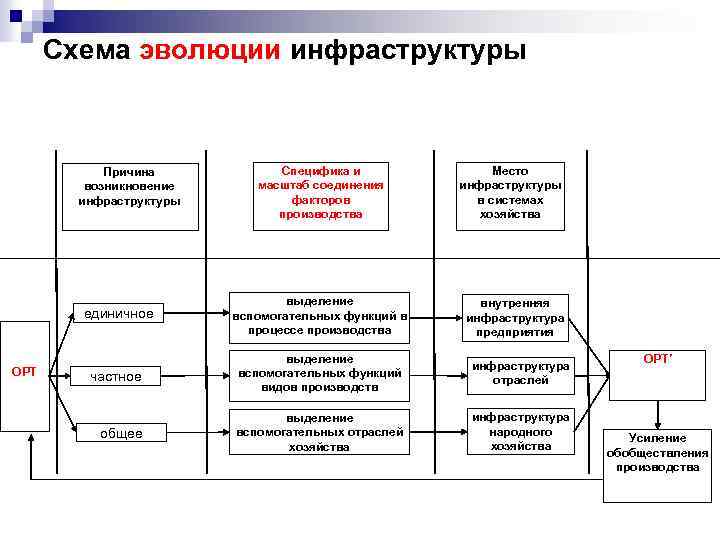 Схема эволюции инфраструктуры Причина возникновение инфраструктуры Специфика и масштаб соединения факторов производства Место инфраструктуры