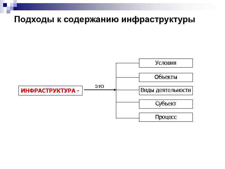 Подходы к содержанию инфраструктуры Условия Объекты ИНФРАСТРУКТУРА - это Виды деятельности Субъект Процесс 