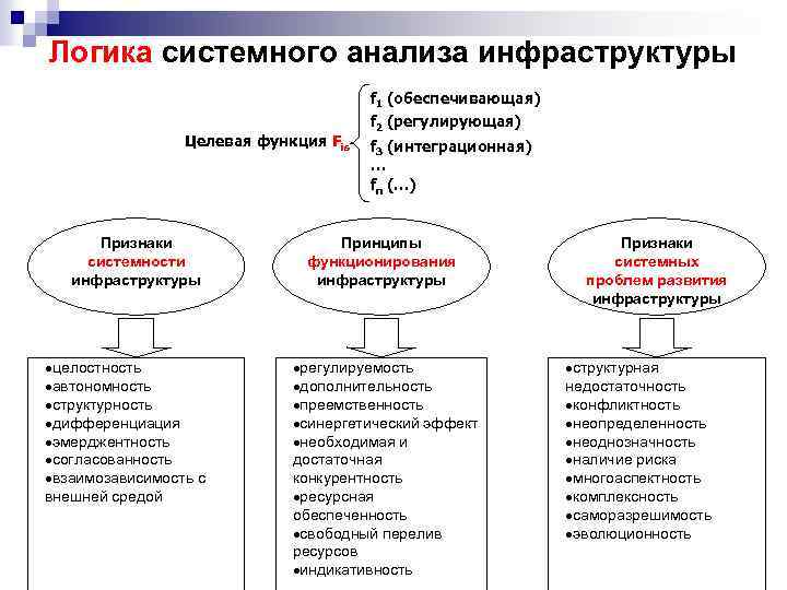 Логика системного анализа инфраструктуры f 1 (обеспечивающая) Целевая функция Fis Признаки системности инфраструктуры ·целостность