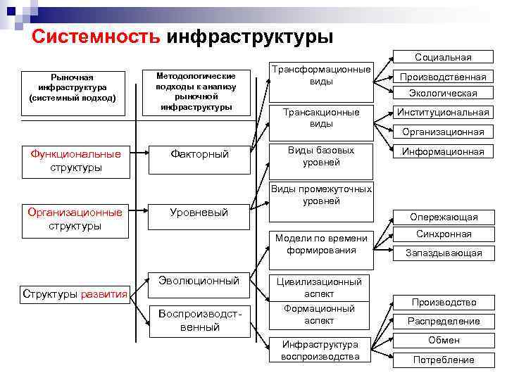 Системность инфраструктуры Социальная Рыночная инфраструктура (системный подход) Функциональные структуры Организационные структуры Методологические подходы к
