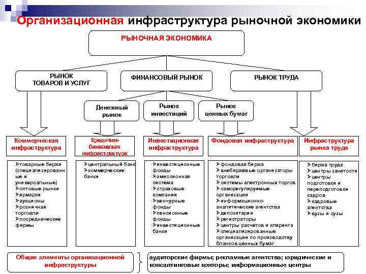 Организационная инфраструктура рыночной экономики РЫНОЧНАЯ ЭКОНОМИКА РЫНОК ТОВАРОВ И УСЛУГ ФИНАНСОВЫЙ РЫНОК Денежный рынок