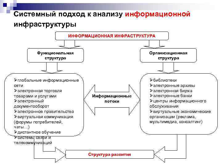 Системный подход к анализу информационной инфраструктуры ИНФОРМАЦИОННАЯ ИНФРАСТРУКТУРА Функциональная структура Øглобальные информационные сети Øэлектронная